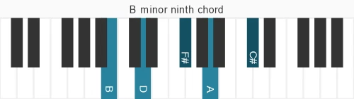 Piano voicing of chord B m9